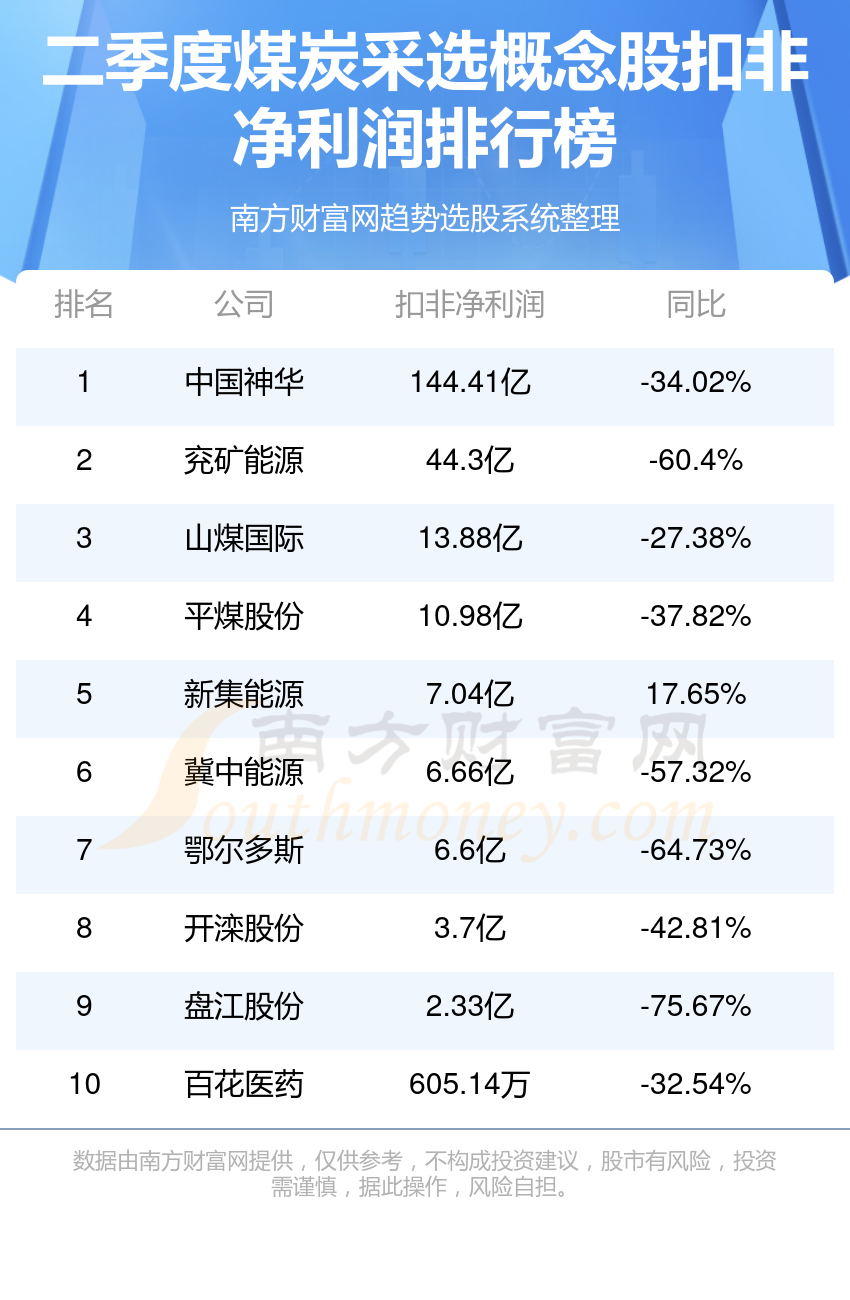 煤炭采选企业前十名_2023第二季度概念股净利润排行榜