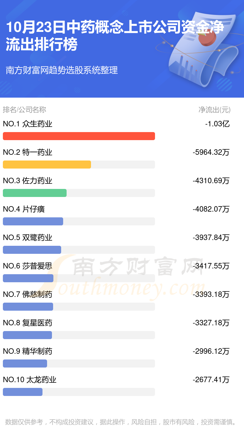 【资金流向排名】10月23日中药概念上市公司资金流向查询