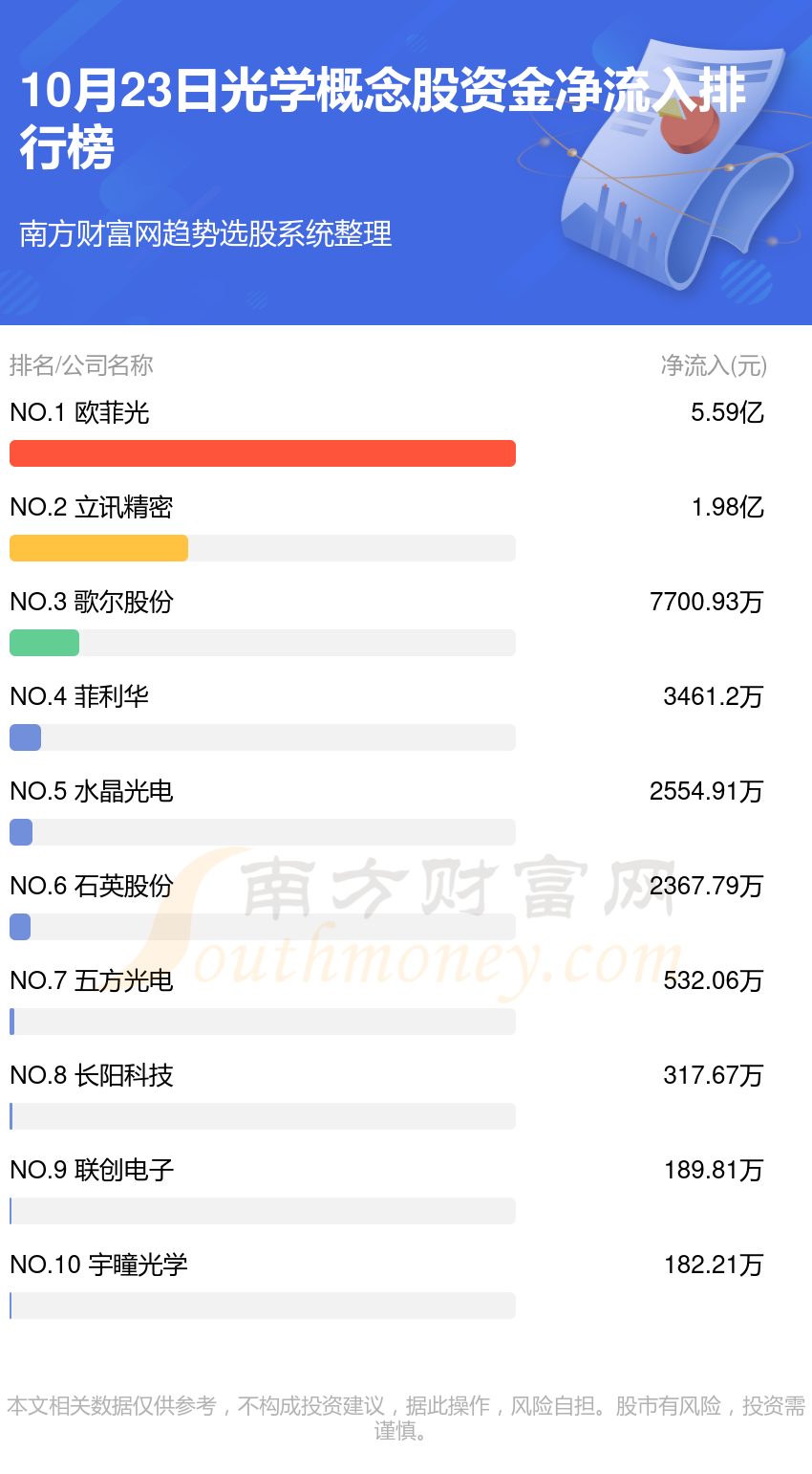 【资金流向追踪】10月23日光学概念股资金流向排名