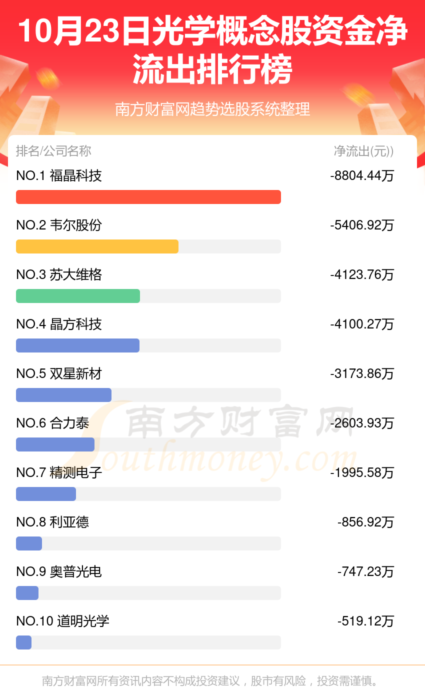 【资金流向追踪】10月23日光学概念股资金流向排名