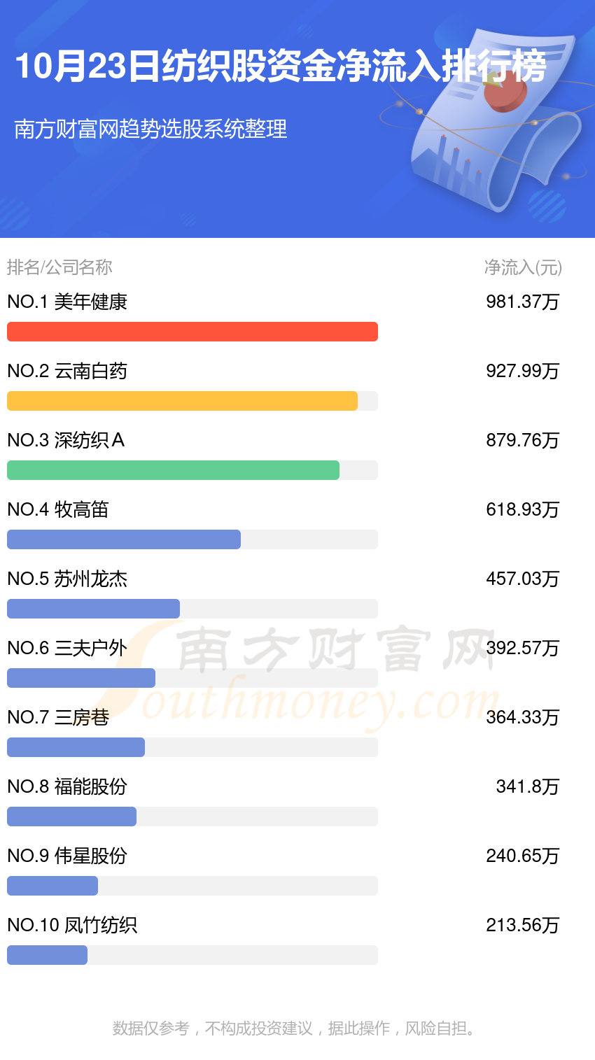 纺织股资金流向排行榜（10月23日）