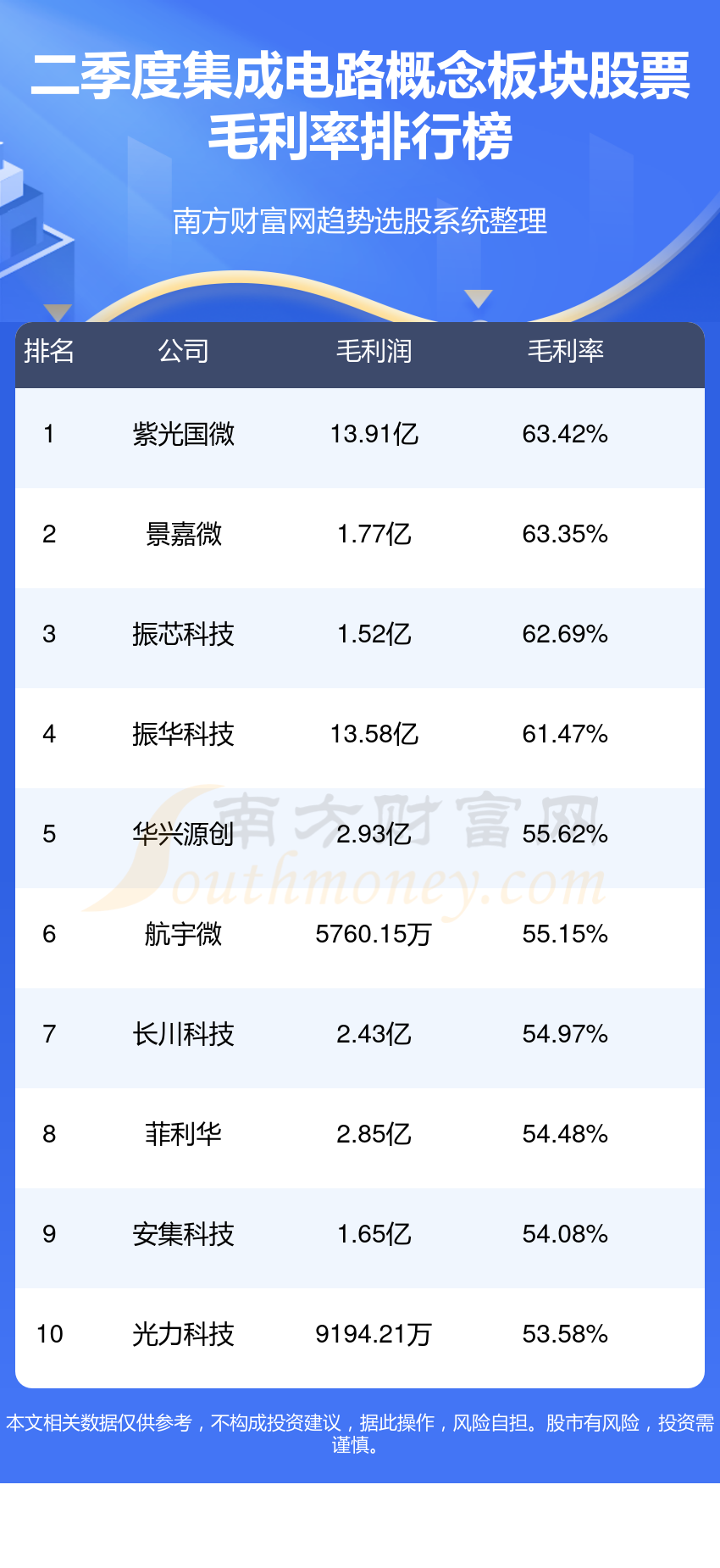 集成电路概念哪个公司好（2023第二季度板块股票毛利率排行榜）