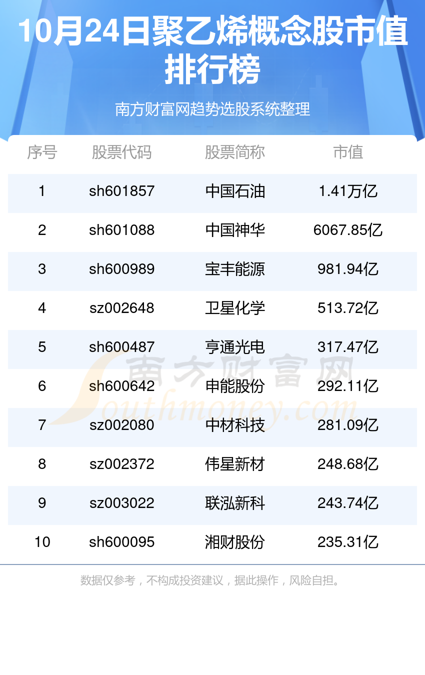 聚乙烯10强排行榜|10月24日概念股市值排名