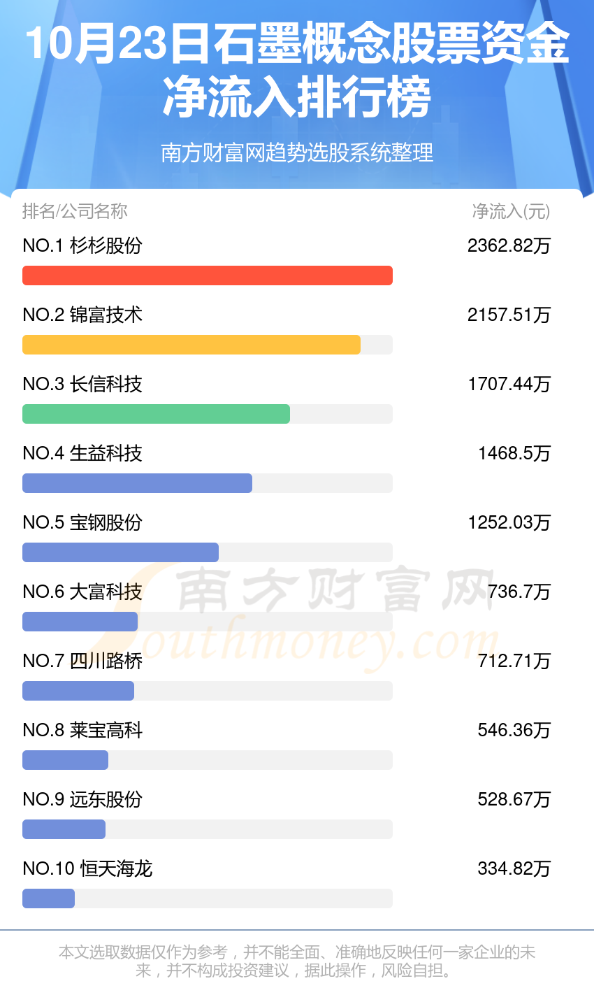 >10月23日资金流向：石墨概念股票资金流向一览表