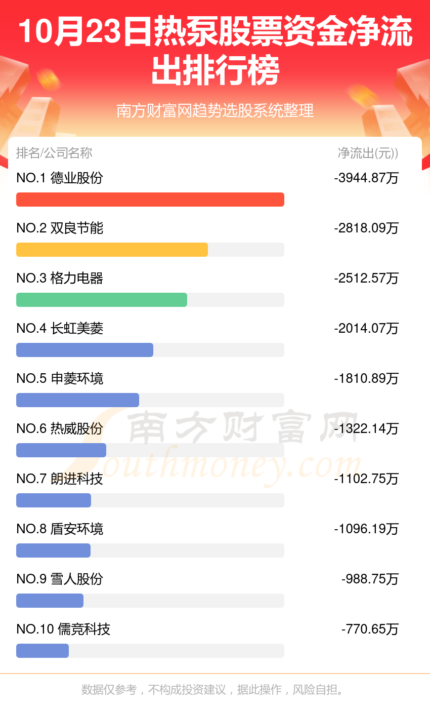 【A股资金流向】10月23日热泵股票资金流向排行榜