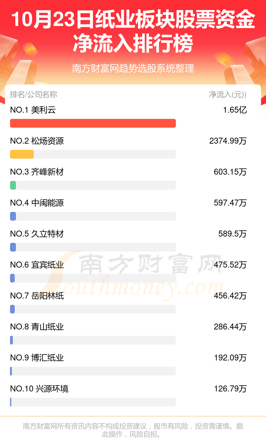 【10月23日资金流向】纸业板块股票资金流向一览