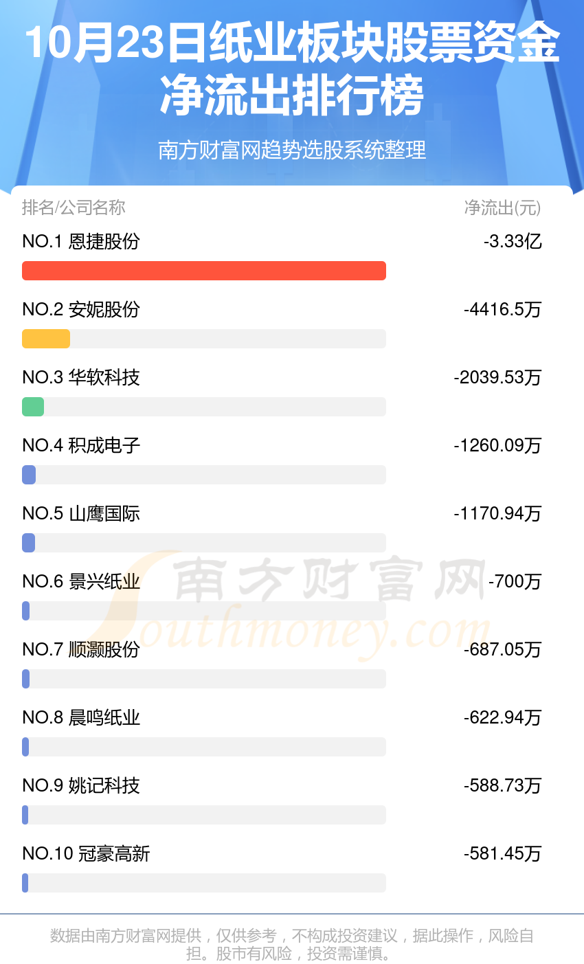 【10月23日资金流向】纸业板块股票资金流向一览