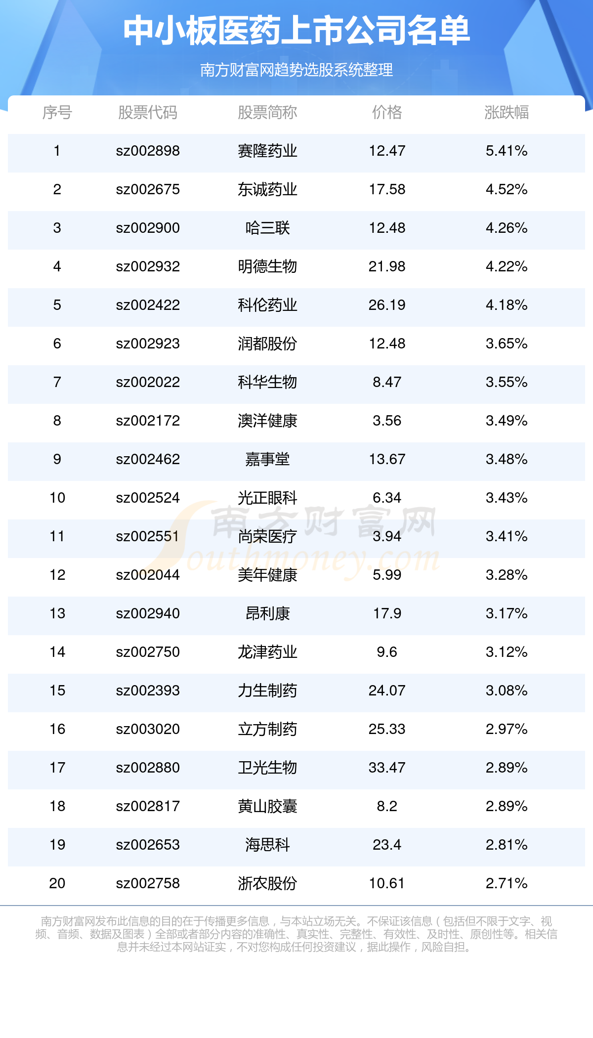 中小板医药上市公司有哪些？（10/24）