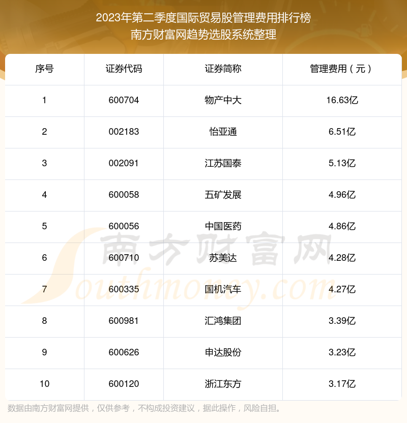 国际贸易股管理费用：2023年第二季度前10榜单