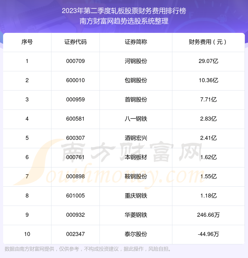 2023年第二季度：轧板股票财务费用十大排名