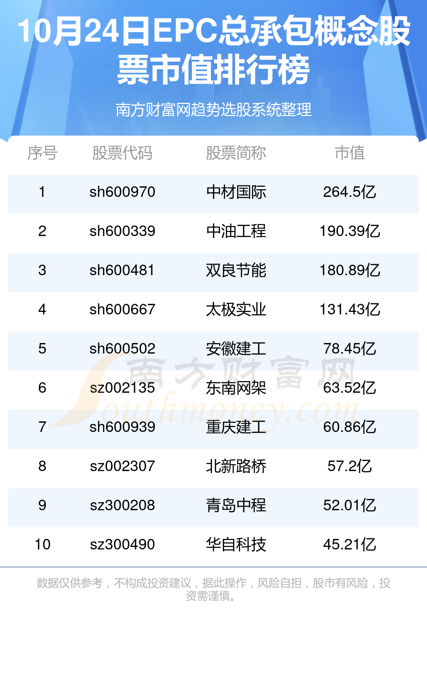 EPC总承包排名前十的概念股票（10月24日市值排行榜）