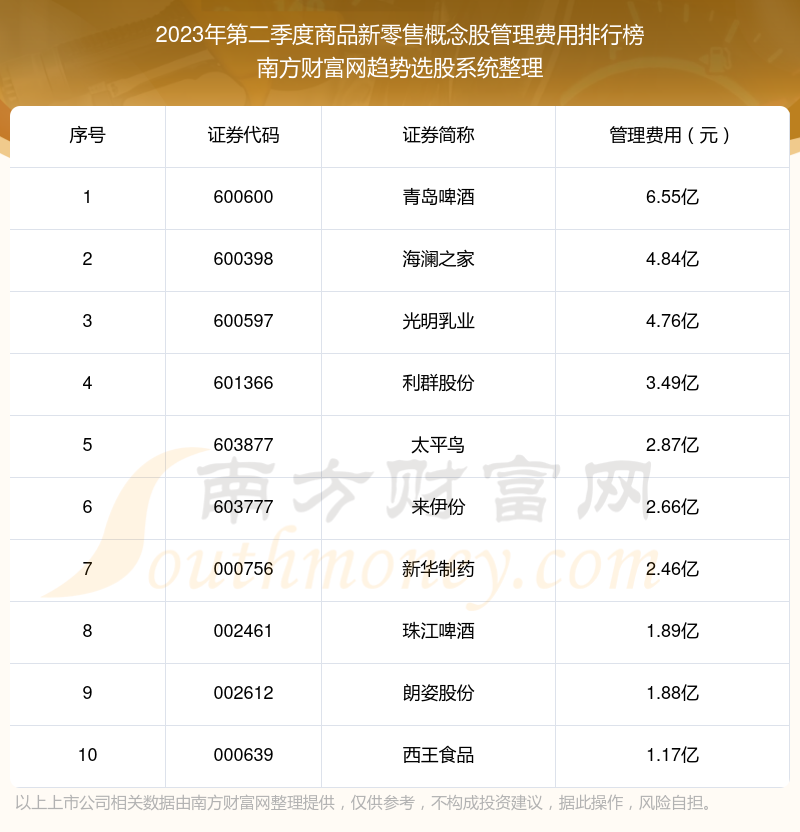 >商品新零售概念股管理费用10大排名（2023年第二季度）