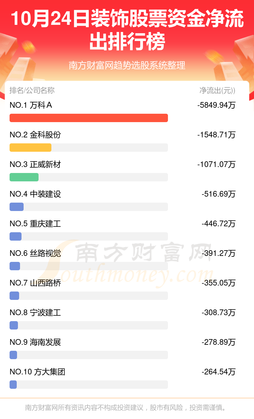 【A股资金流向】10月24日装饰股票资金流向排名