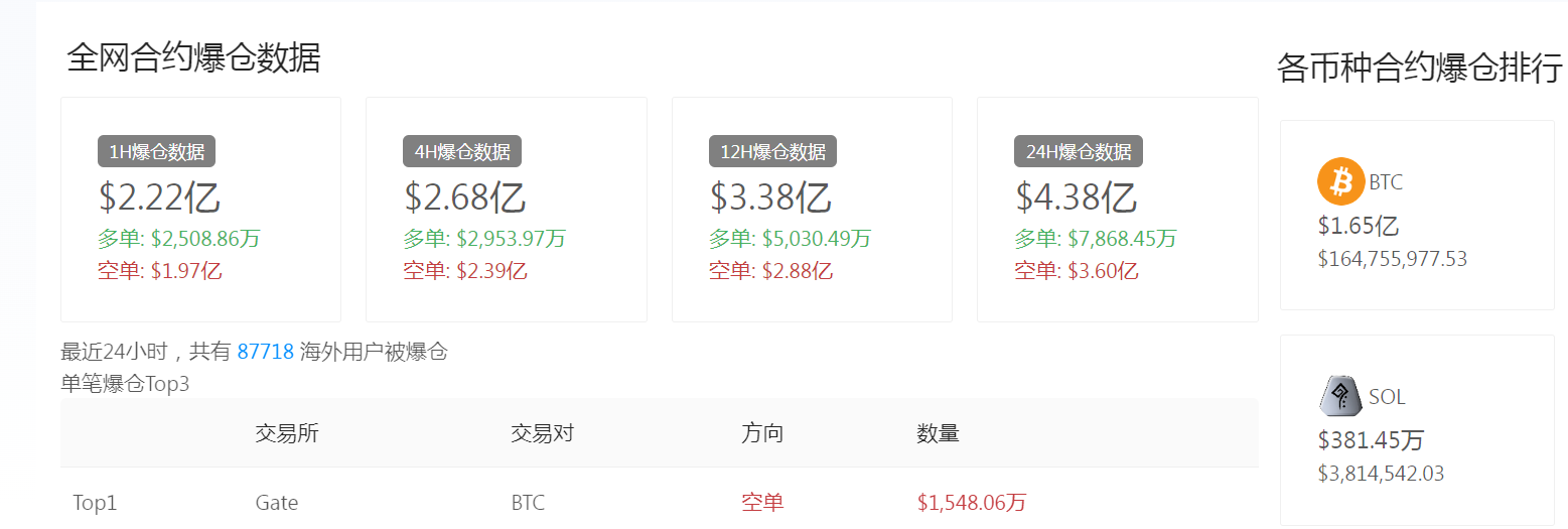 突然飙升10%，比特币大涨逾3000美元！全网数字币24小时近9万人爆仓