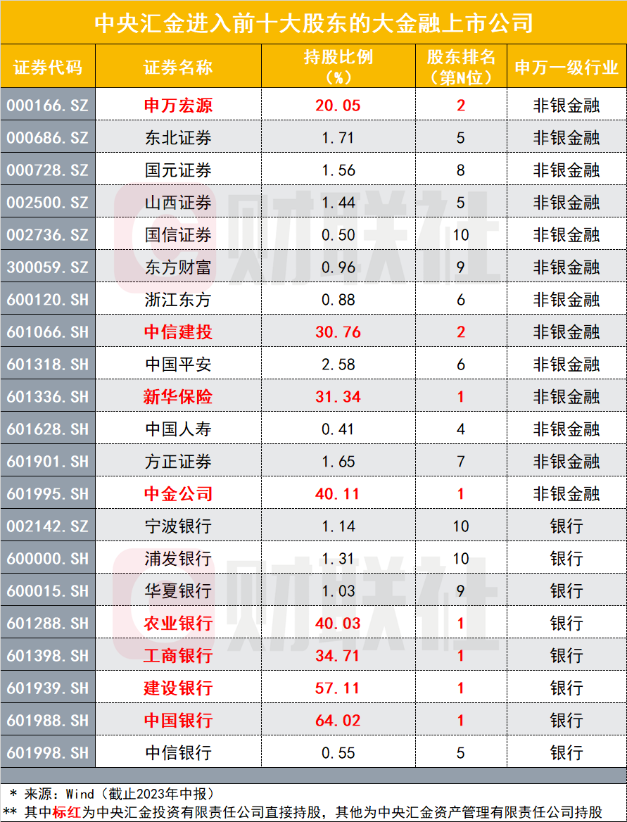 汇金出手吊打空头，持仓全景图曝光！沪深300再现罕见一幕