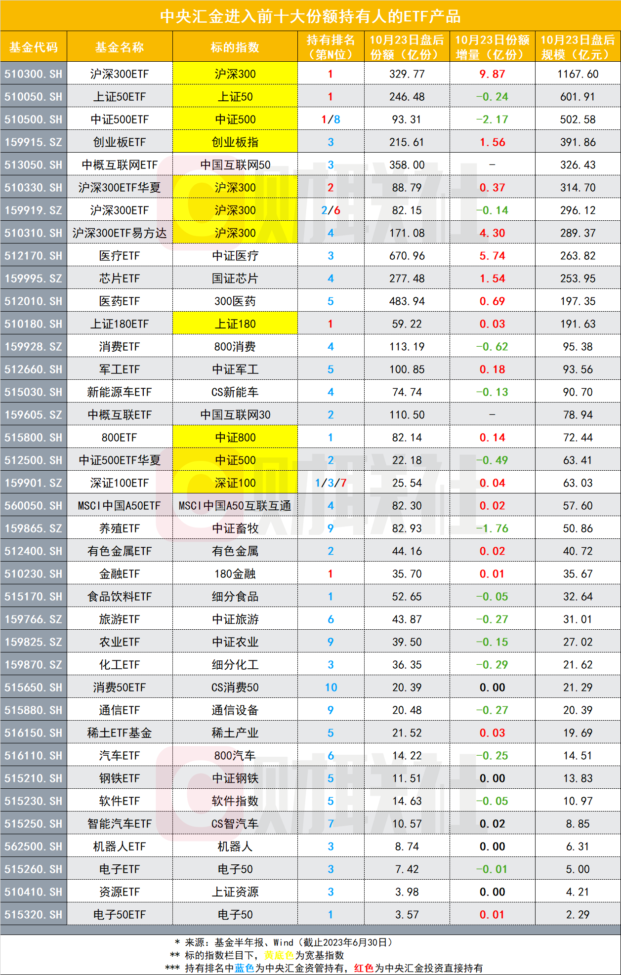 汇金出手吊打空头，持仓全景图曝光！沪深300再现罕见一幕