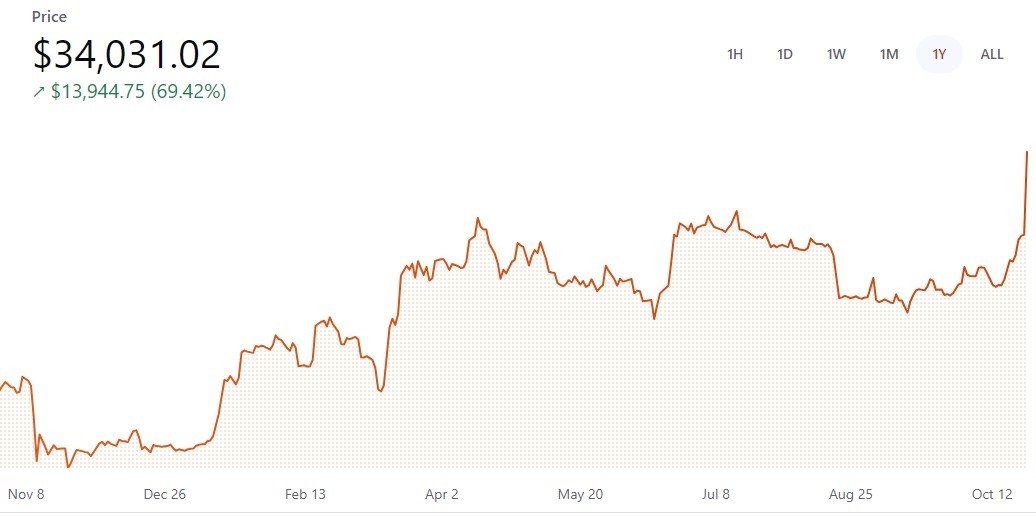 比特币走出独立行情！ 自去年5月来首次触及3.5万美元