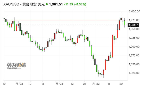 黄金遭“大逼空”冲击2000美元关口！警惕回调风险