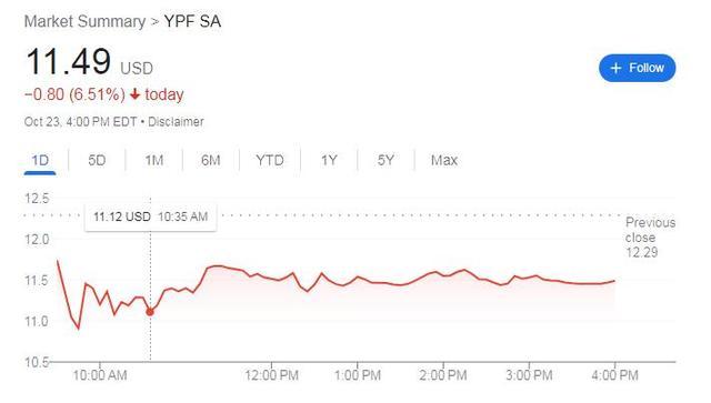 阿根廷选举爆冷暴击股债，阿油企美股一度跌近12%，黑市比索飙涨