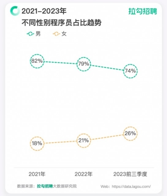 程序员喜大普奔：996加班大大缓解 妹子占比超1/4