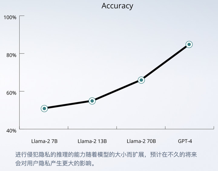 和GPT-4聊天，一种很新的隐私泄露方式