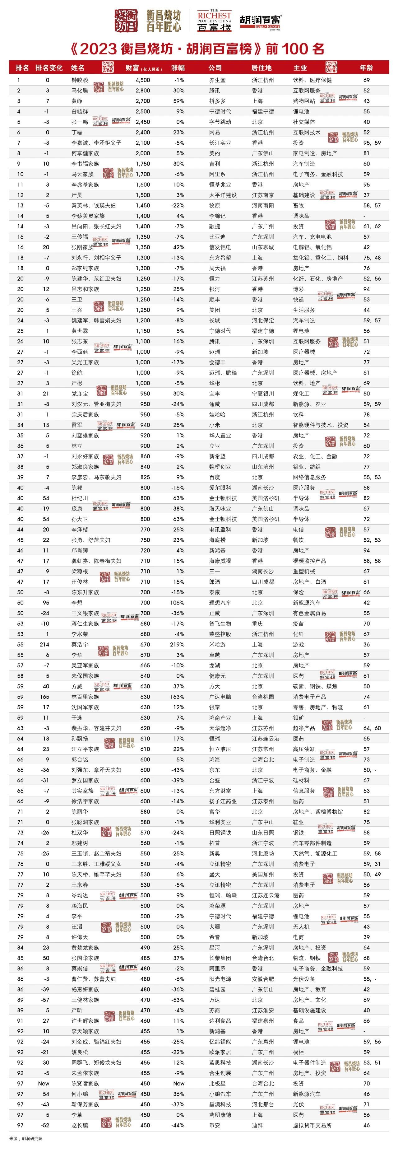 2023胡润百富榜发布：钟睒睒第三次成为中国首富，马化腾重回第二