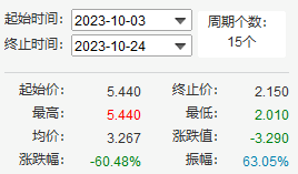 银行财眼｜盛京银行本月跌超60% 市值缩水275亿港元