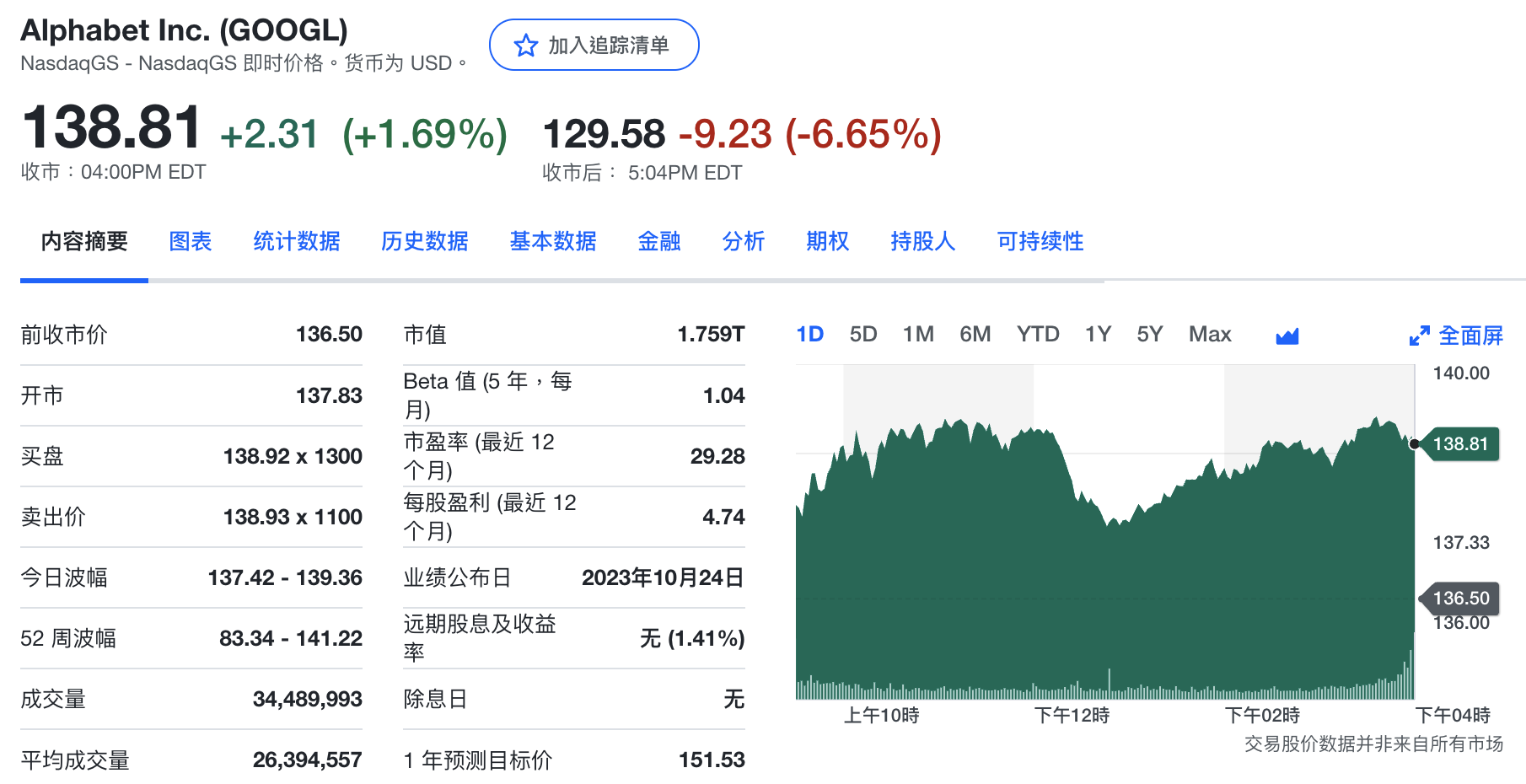 谷歌市值大跌8500亿 这项关键业务Q3收入不及预期