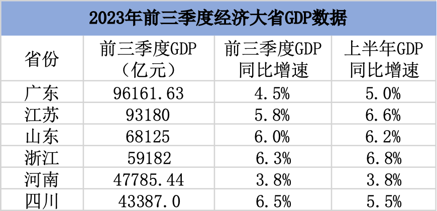 6个经济大省“三季报”：江苏站上9万亿台阶，四川增速最高