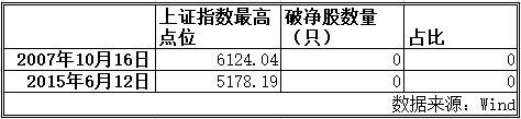 关键信号？沪深两市破净股数达到423只，接近历史峰值