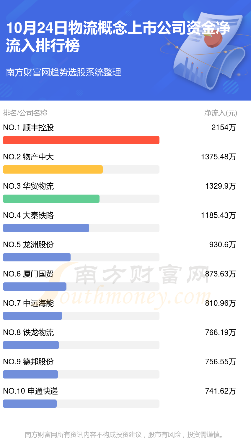 10月24日物流概念上市公司资金流向查询（净流入、净流出）