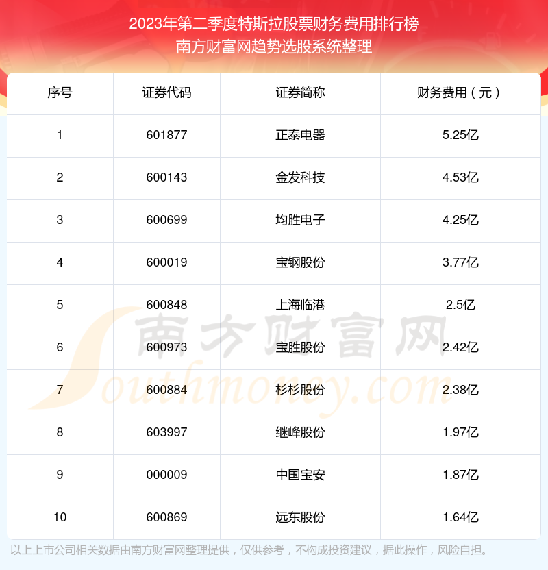 特斯拉股票前10强：2023年第二季度财务费用排名