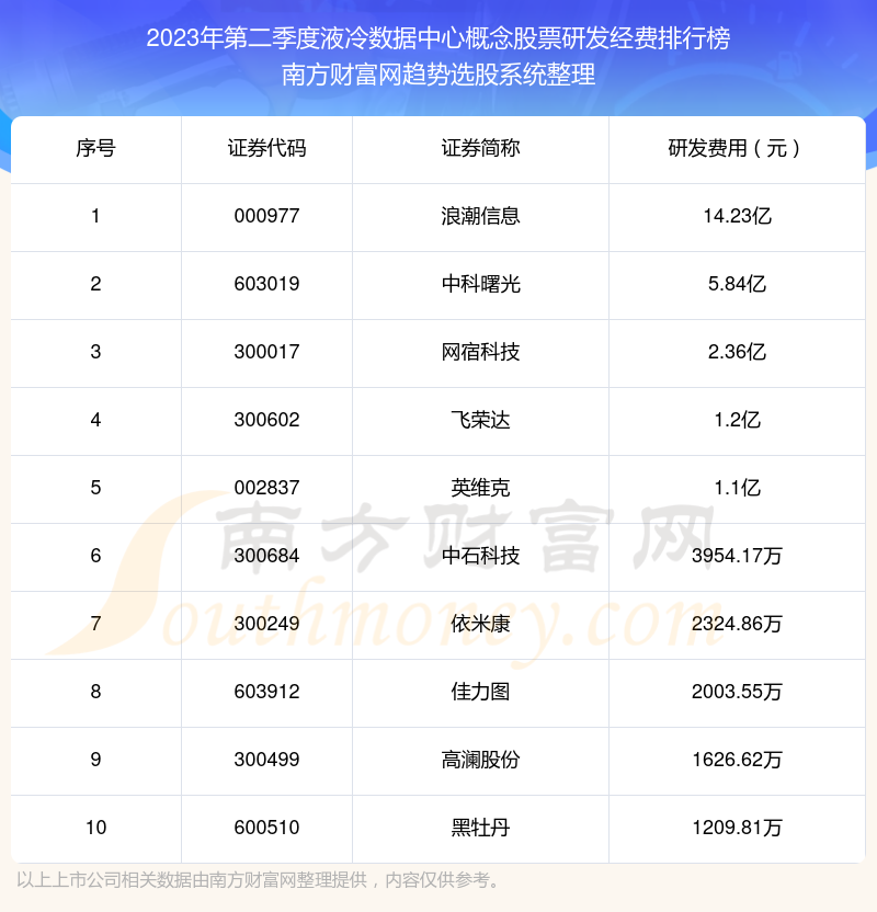 液冷数据中心概念股票研发经费排名前十名单（2023年第二季度）