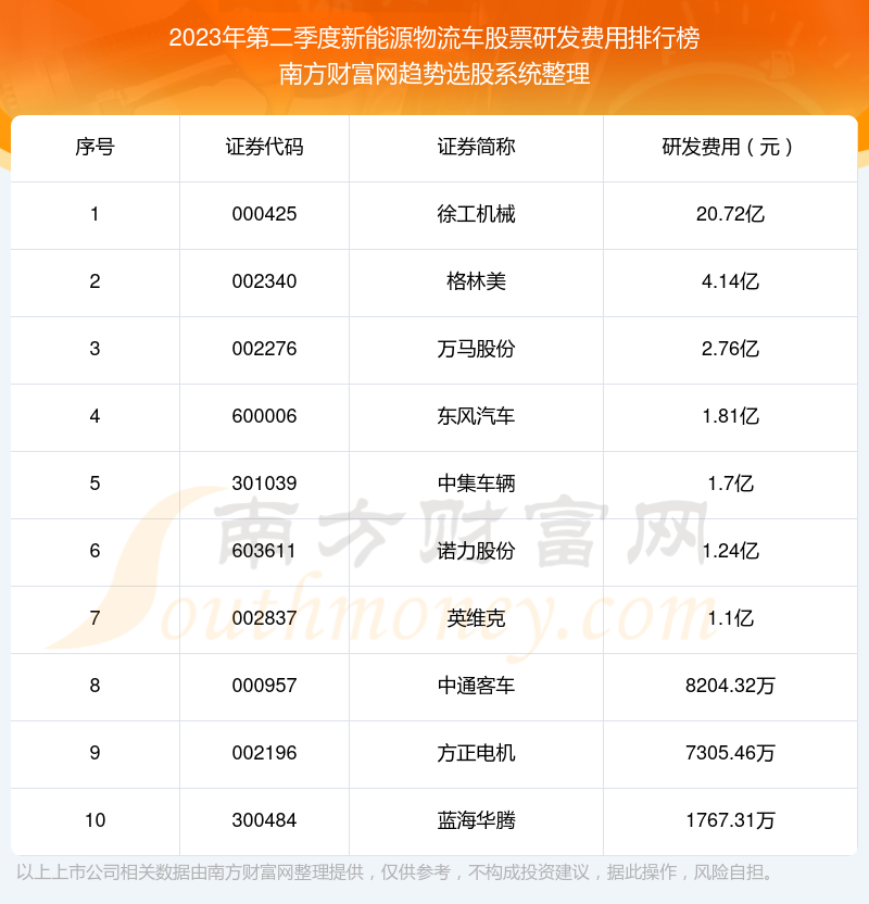 >【新能源物流车股票】2023年第二季度研发费用十大排名