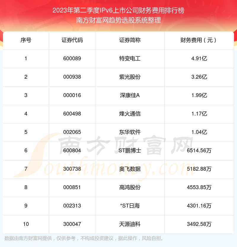 >IPv6上市公司十强：2023年第二季度财务费用排行榜