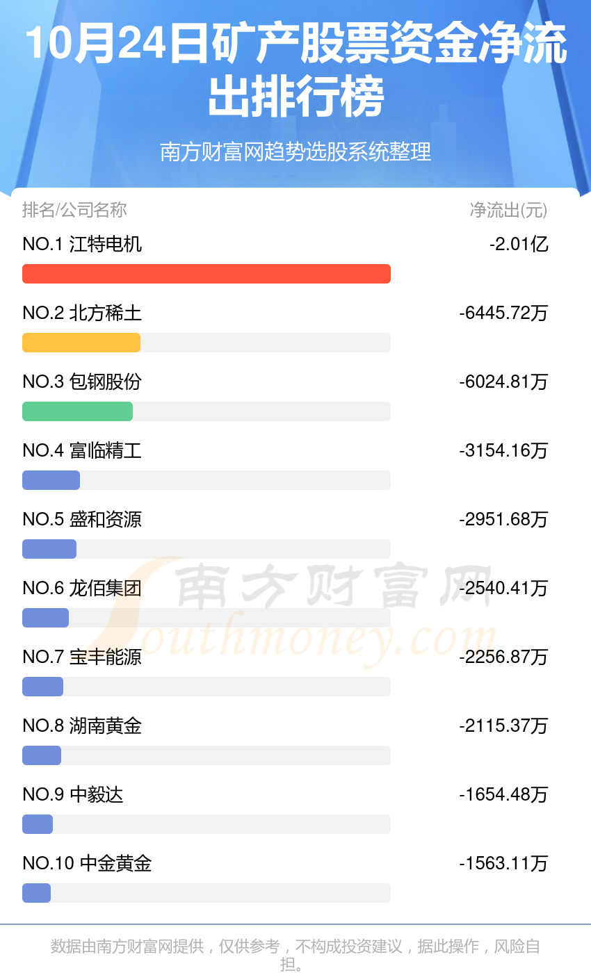 10月24日，矿产股票资金流向查询