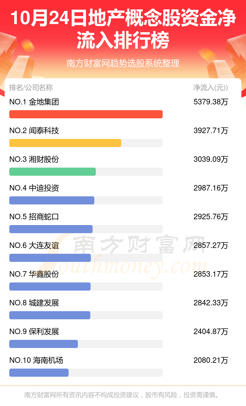 10月24日资金流向|地产概念股