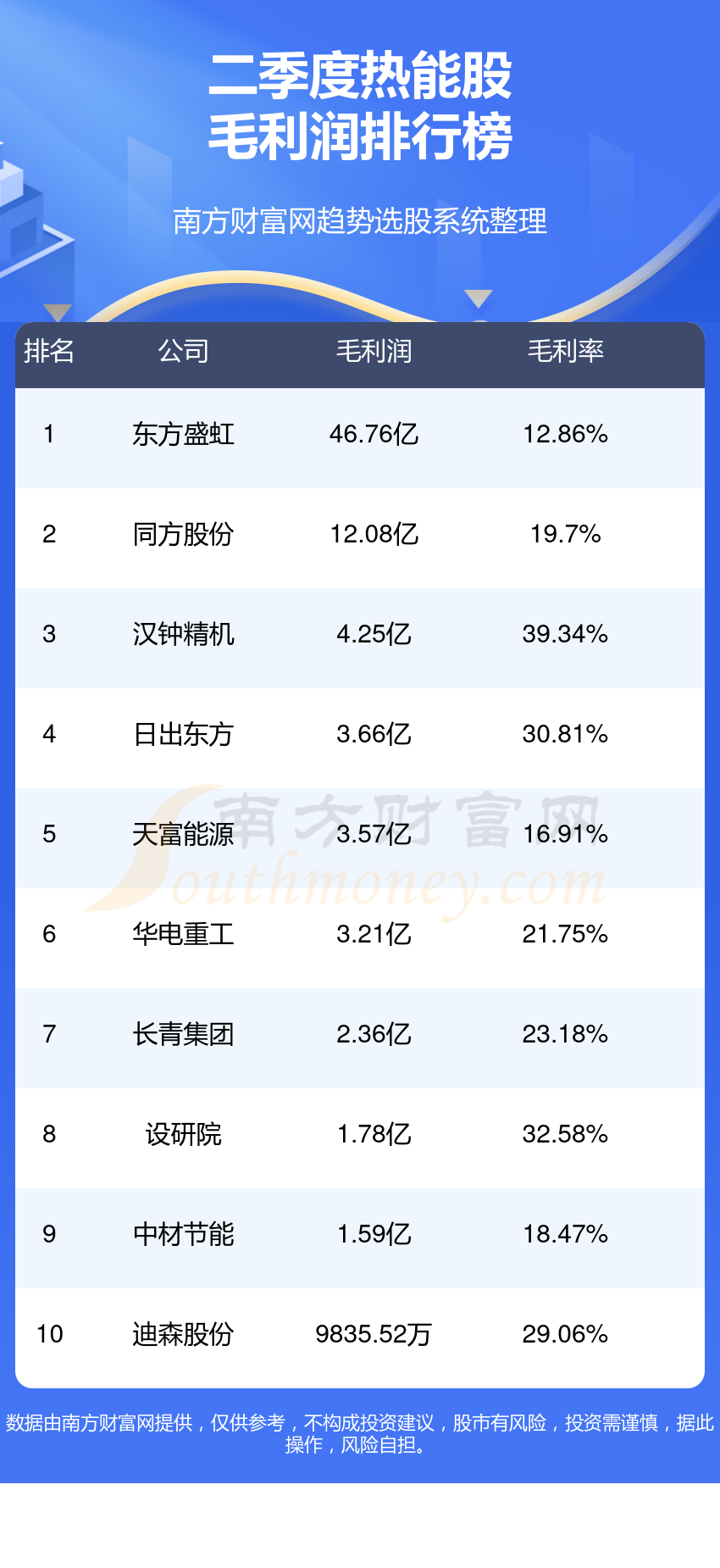 >热能股排名前十的有哪些（第二季度毛利润榜）