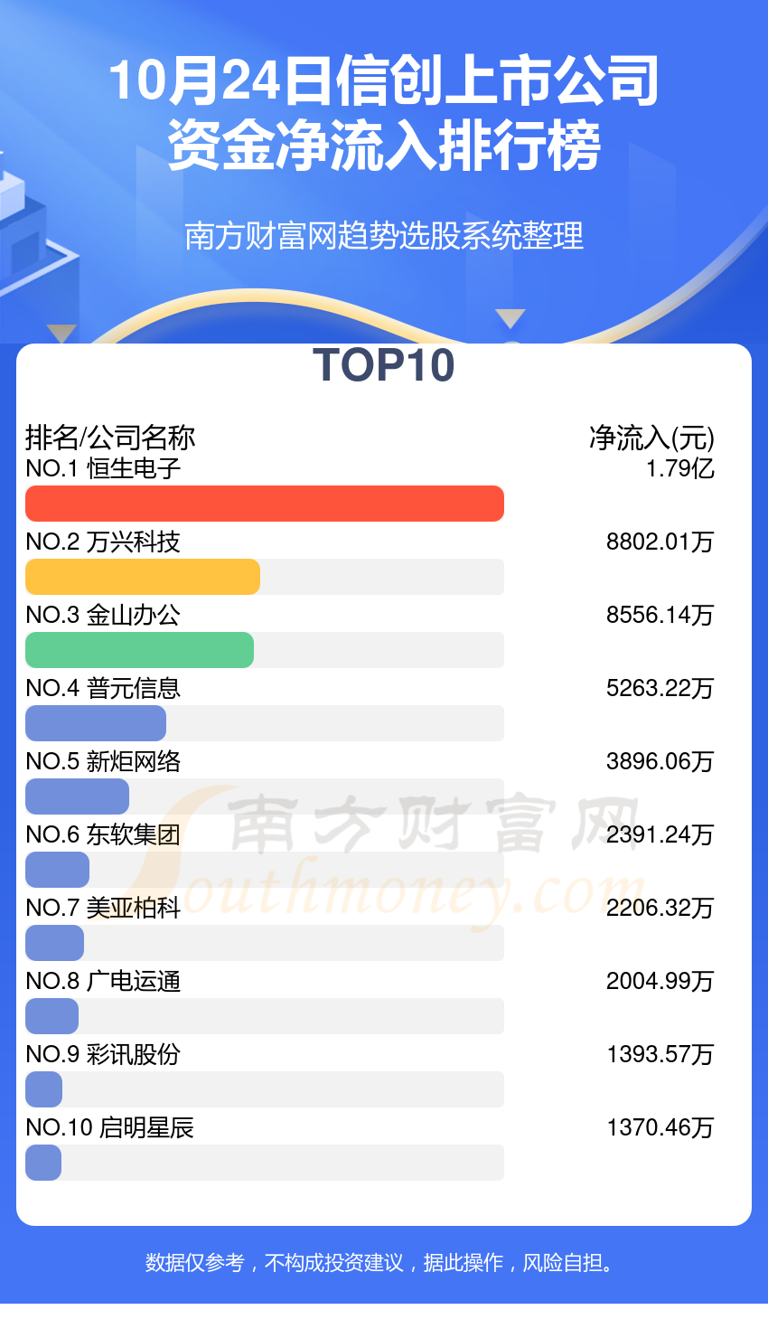 A股资金流向：10月24日信创上市公司资金流向一览