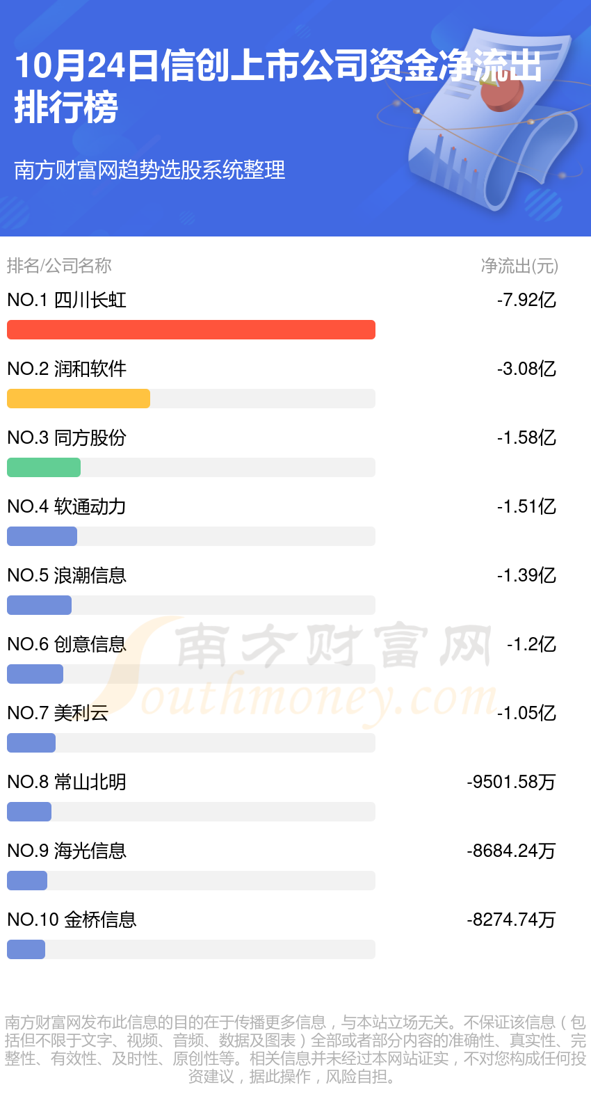 A股资金流向：10月24日信创上市公司资金流向一览