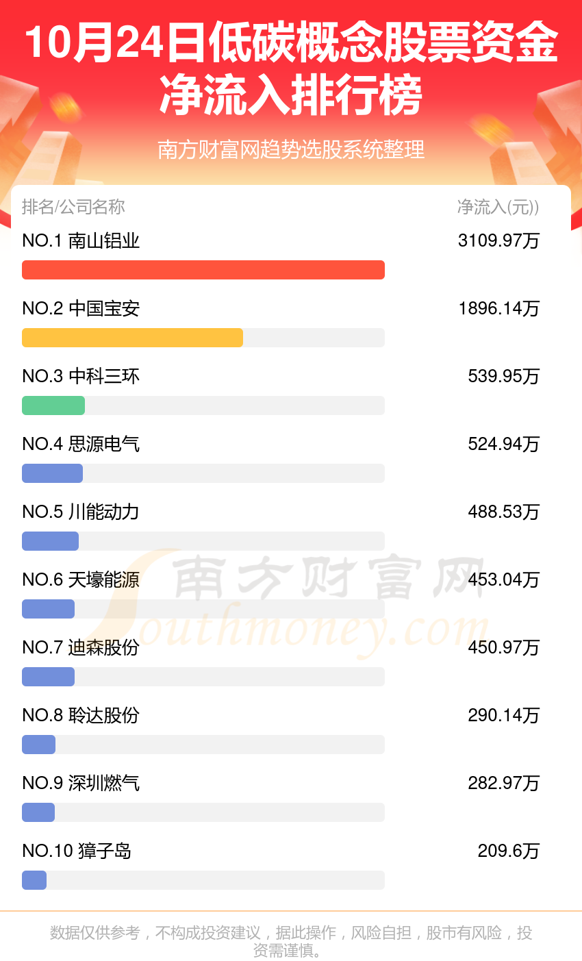 10月24日资金流向统计：低碳概念股票资金流向查询