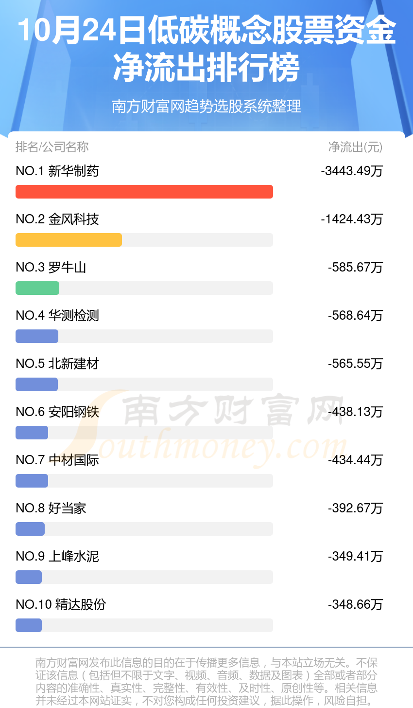 10月24日资金流向统计：低碳概念股票资金流向查询