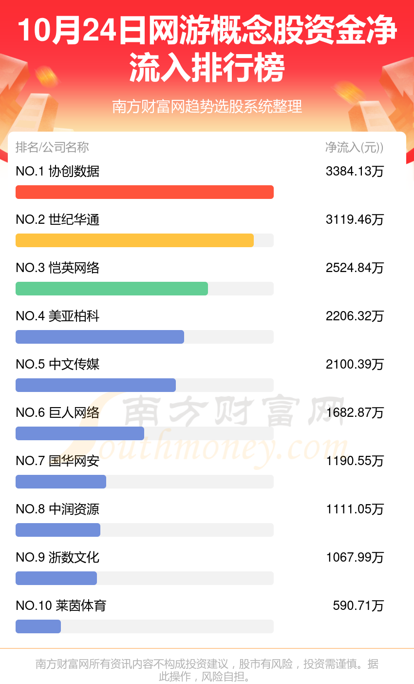 10月24日资金流向一览（网游概念股）