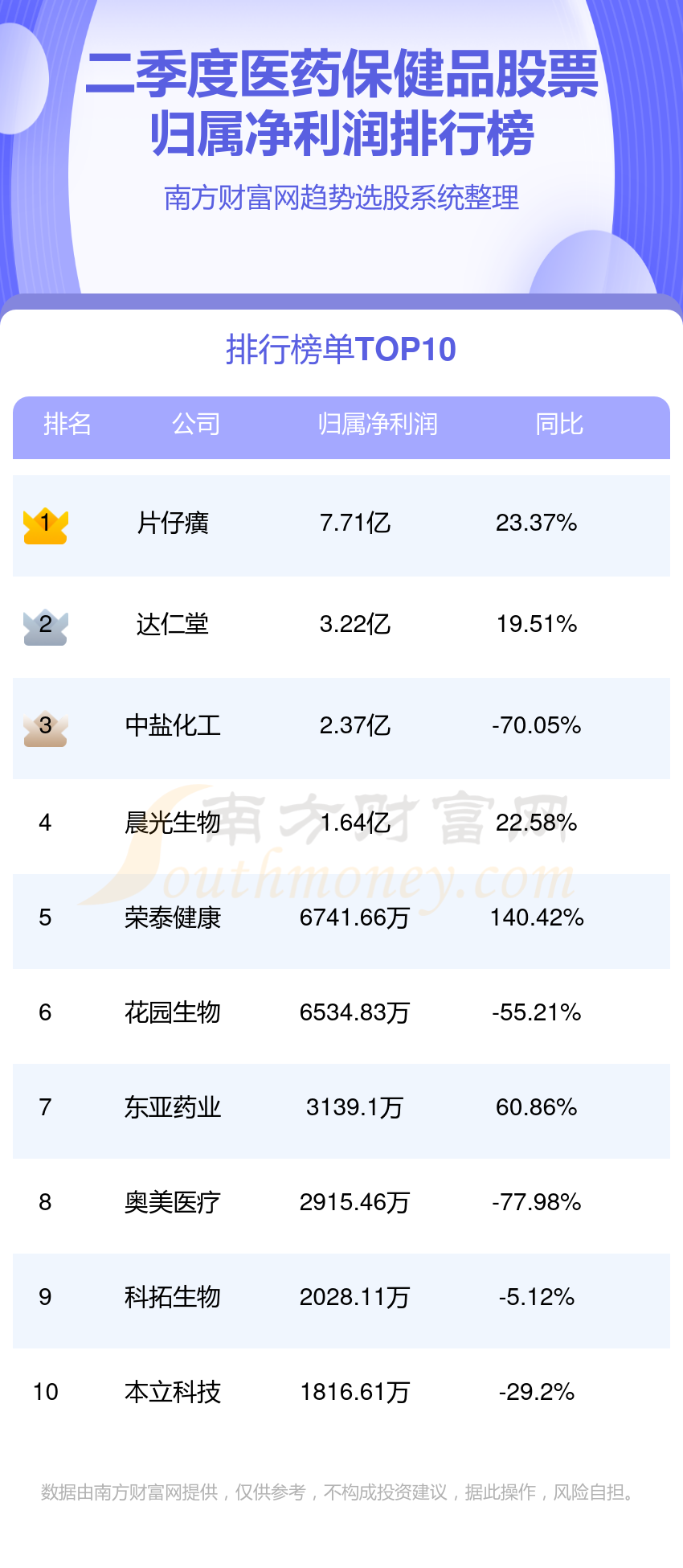 医药保健品10强排行榜