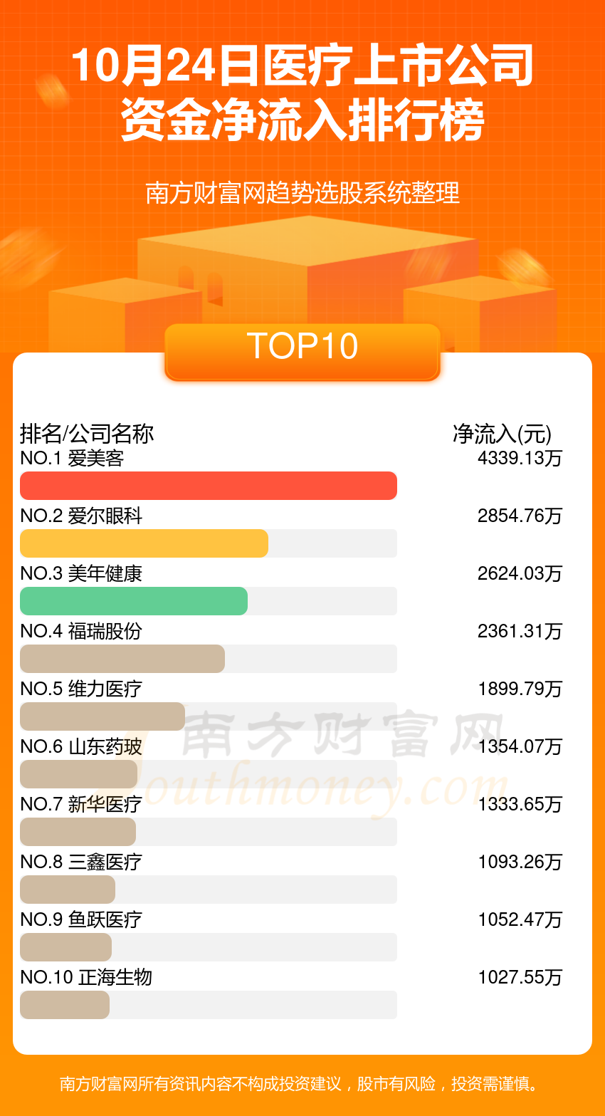 资金流向追踪：10月24日医疗上市公司资金流向一览