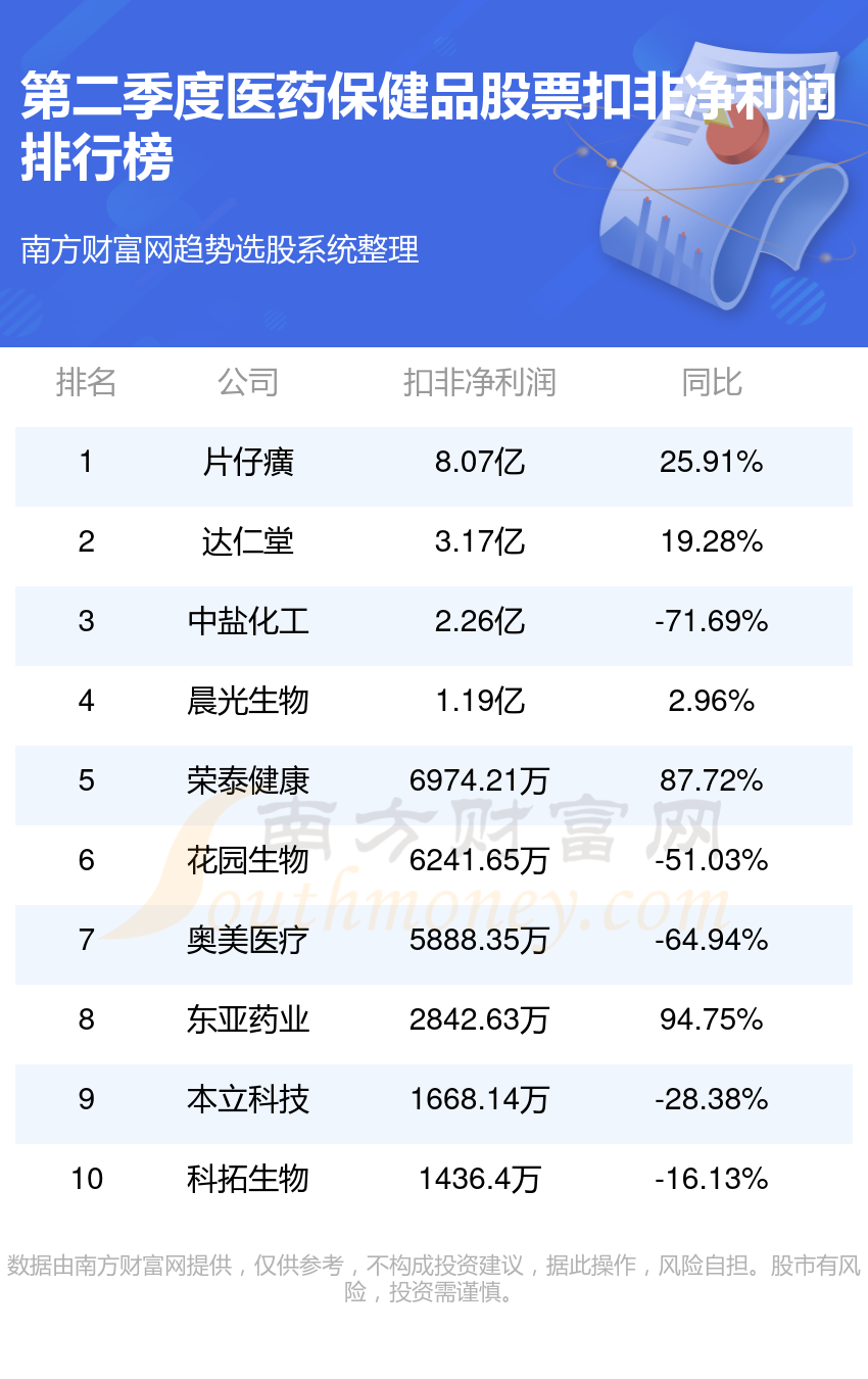 医药保健品10强排行榜