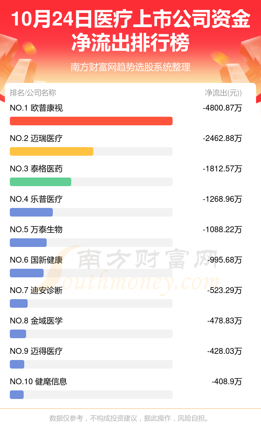 资金流向追踪：10月24日医疗上市公司资金流向一览