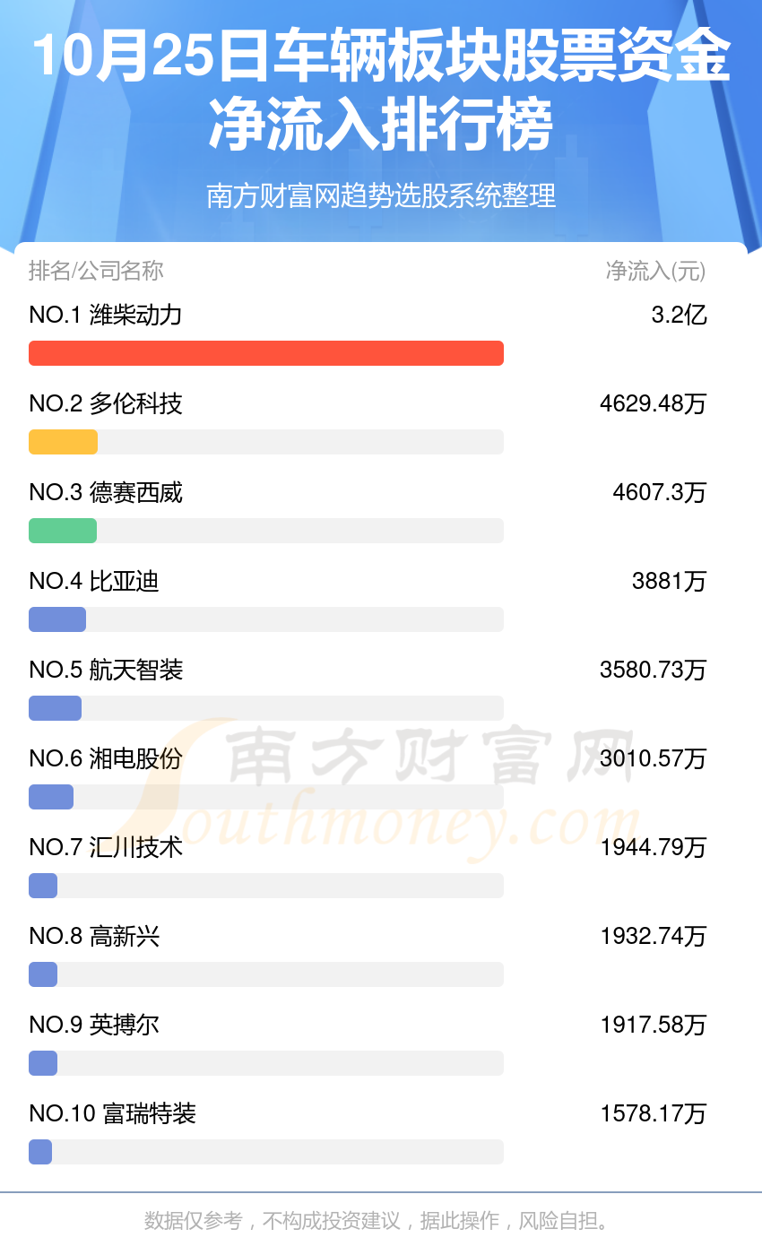 10月25日资金流向统计：车辆板块股票资金流向排行榜