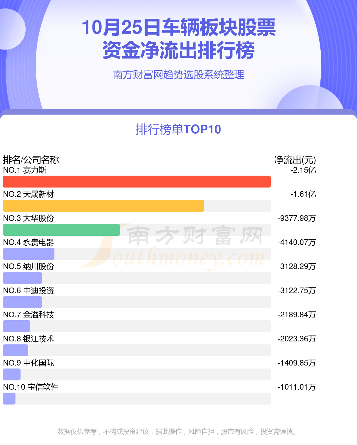 10月25日资金流向统计：车辆板块股票资金流向排行榜