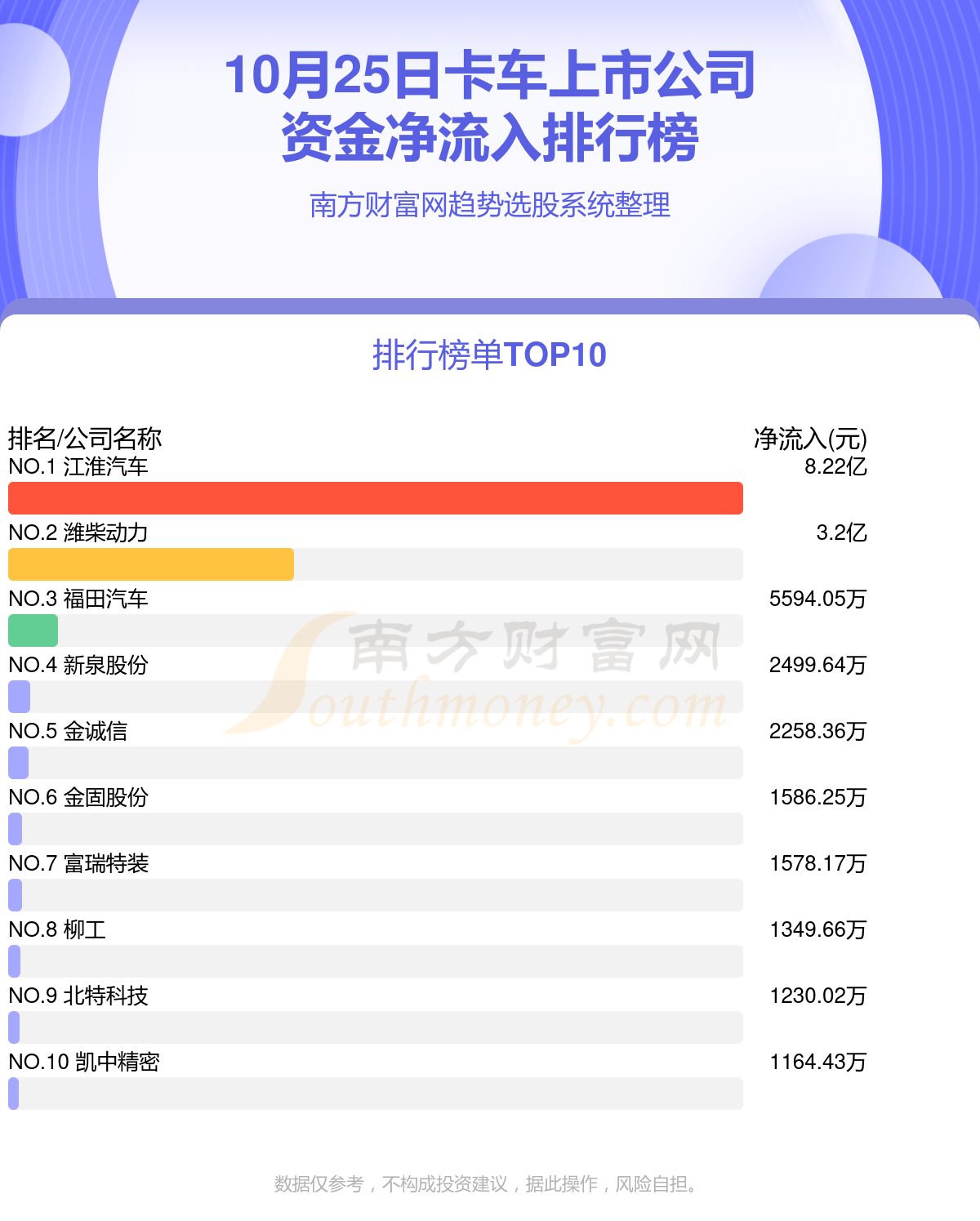 >10月25日卡车上市公司资金流向查询（净流入、净流出）